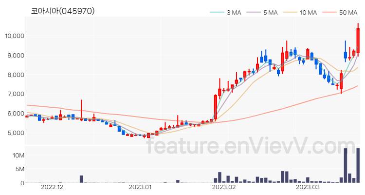 [특징주 분석] 코아시아 주가 차트 (2023.03.20)