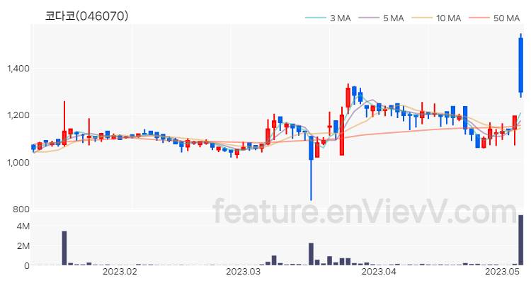 [특징주] 코다코 주가와 차트 분석 2023.05.08