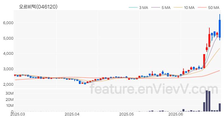 [특징주 분석] 오르비텍 주가 차트 (2025.06.27)