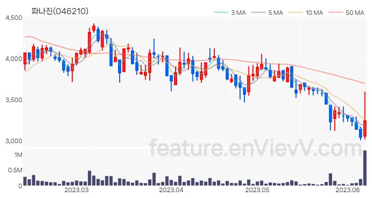 [특징주] 파나진 주가와 차트 분석 2023.06.09
