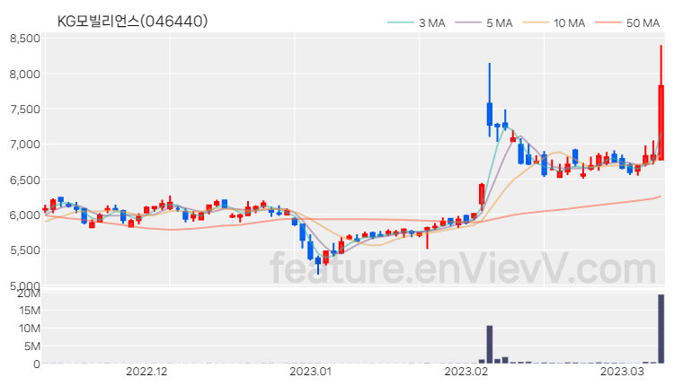 [특징주 분석] KG모빌리언스 주가 차트 (2023.03.09)