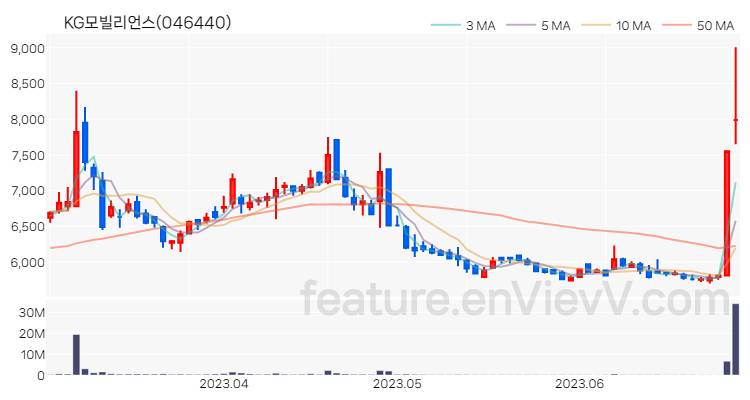 [특징주 분석] KG모빌리언스 주가 차트 (2023.06.29)