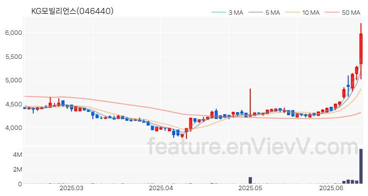 [특징주 분석] KG모빌리언스 주가 차트 (2025.06.13)