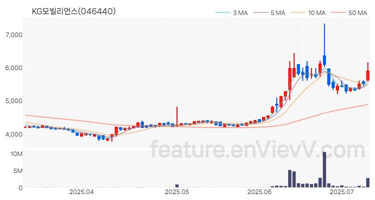 [특징주 분석] KG모빌리언스 주가 차트 (2025.07.09)