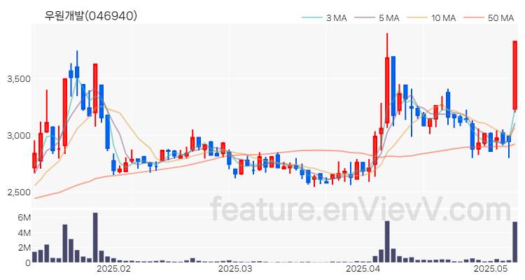 [특징주 분석] 우원개발 주가 차트 (2025.05.12)