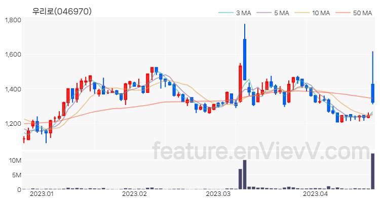[특징주 분석] 우리로 주가 차트 (2023.04.20)