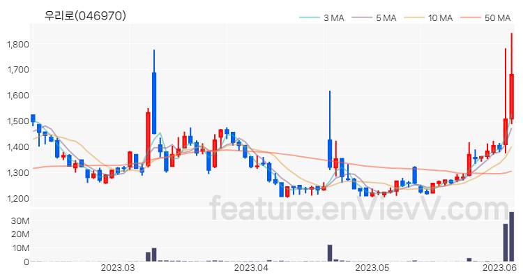 [특징주 분석] 우리로 주가 차트 (2023.06.07)