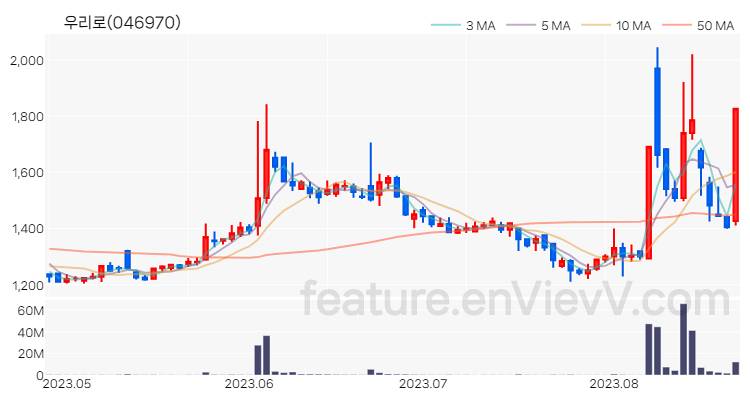 [특징주 분석] 우리로 주가 차트 (2023.08.23)