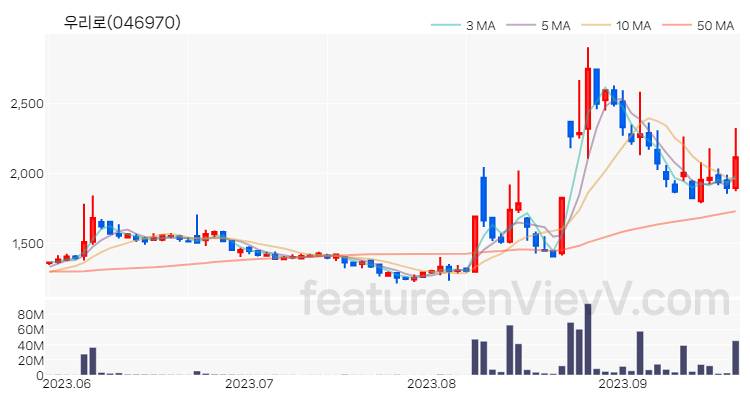 [특징주] 우리로 주가와 차트 분석 2023.09.20