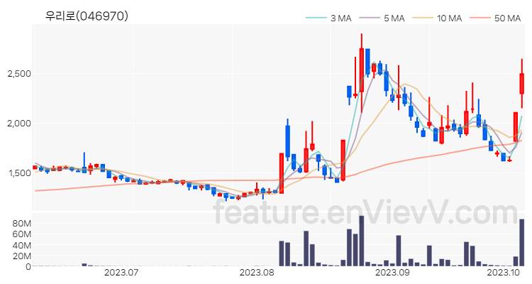 [특징주 분석] 우리로 주가 차트 (2023.10.10)