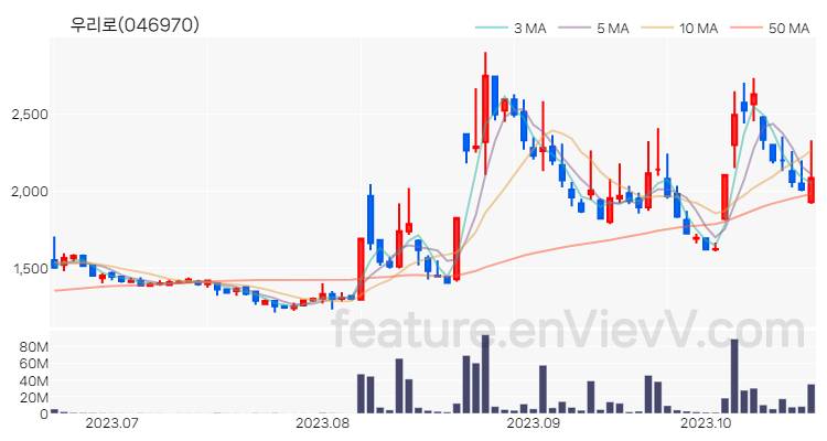 [특징주 분석] 우리로 주가 차트 (2023.10.20)