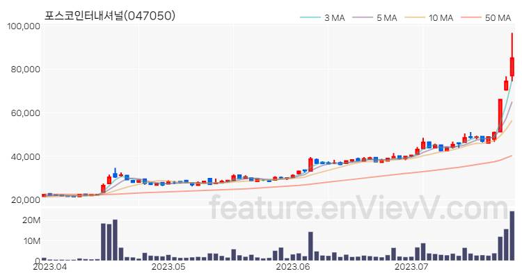 [특징주] 포스코인터내셔널 주가와 차트 분석 2023.07.26