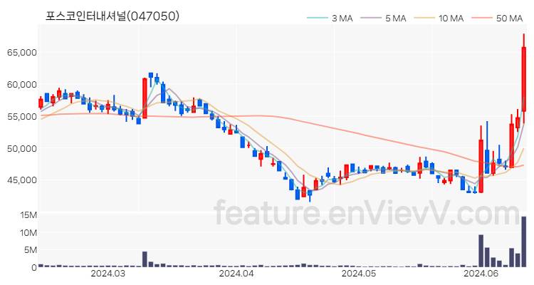 [특징주 분석] 포스코인터내셔널 주가 차트 (2024.06.13)