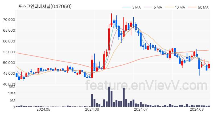 [특징주 분석] 포스코인터내셔널 주가 차트 (2024.08.09)