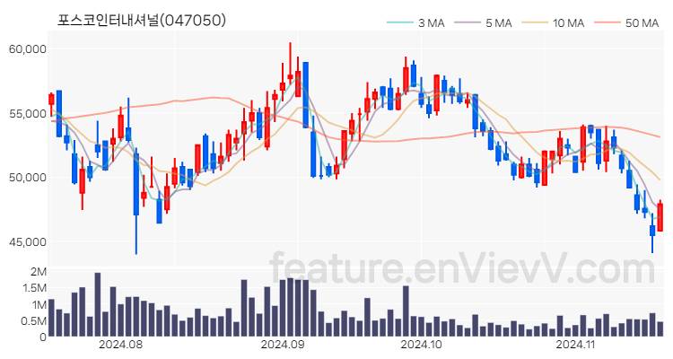 [특징주] 포스코인터내셔널 주가와 차트 분석 2024.11.18
