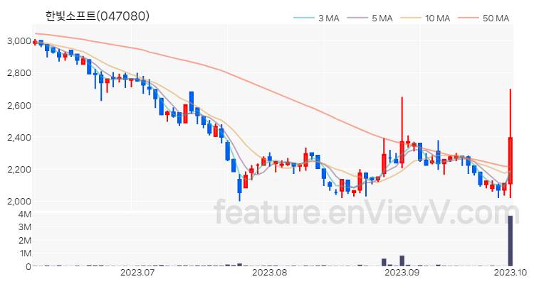 [특징주] 한빛소프트 주가와 차트 분석 2023.10.04