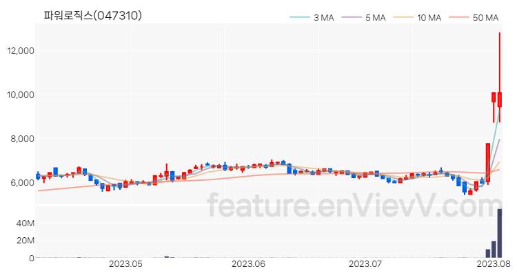 [특징주 분석] 파워로직스 주가 차트 (2023.08.03)