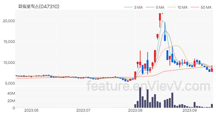 [특징주 분석] 파워로직스 주가 차트 (2023.09.14)