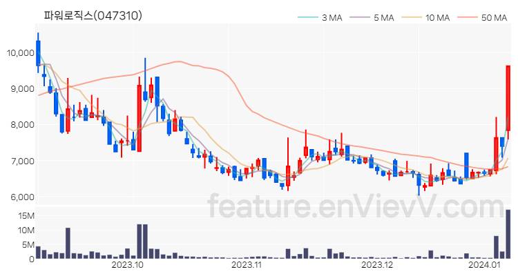 [특징주] 파워로직스 주가와 차트 분석 2024.01.08