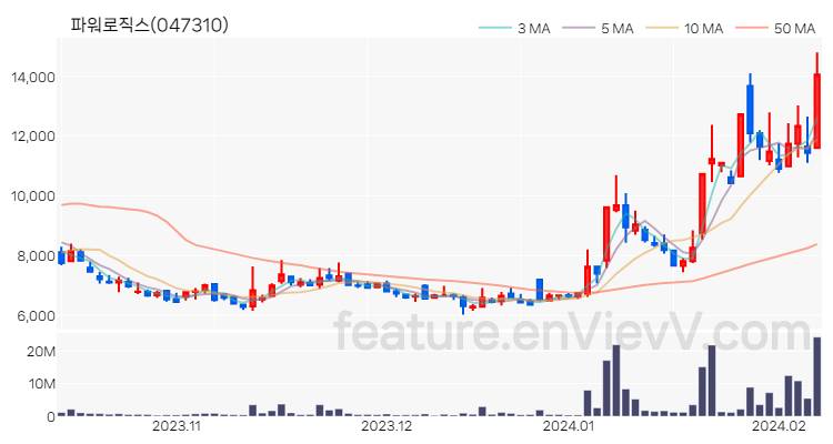 [특징주] 파워로직스 주가와 차트 분석 2024.02.07