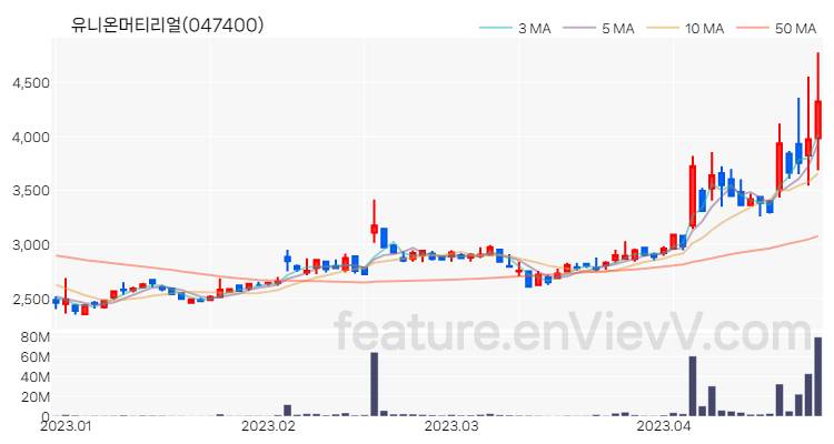 [특징주 분석] 유니온머티리얼 주가 차트 (2023.04.25)