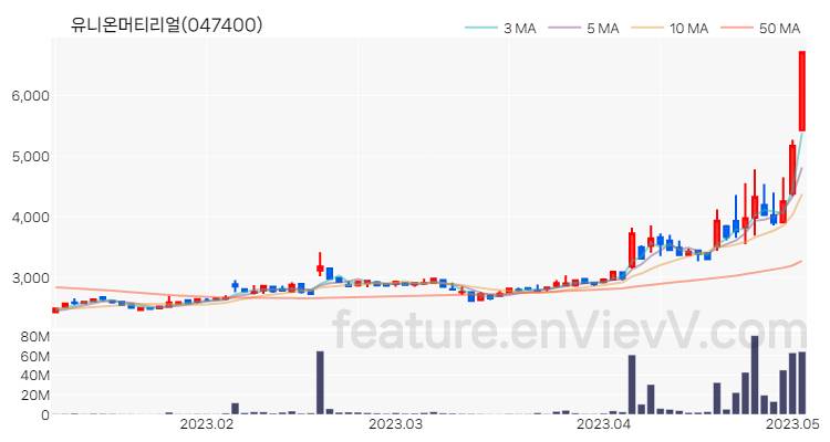 [특징주 분석] 유니온머티리얼 주가 차트 (2023.05.03)