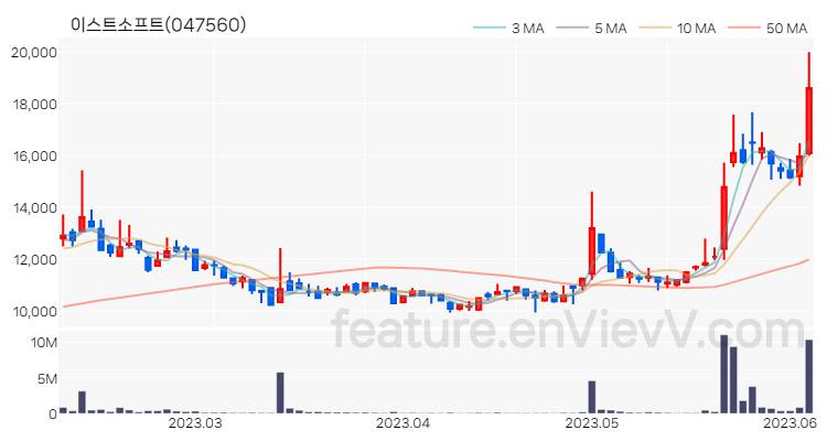 [특징주 분석] 이스트소프트 주가 차트 (2023.06.07)