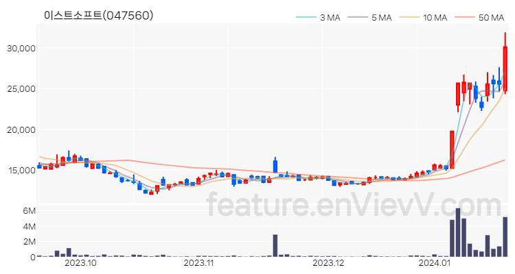 [특징주 분석] 이스트소프트 주가 차트 (2024.01.18)