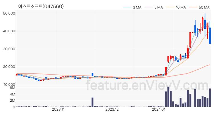 [특징주] 이스트소프트 주가와 차트 분석 2024.01.31