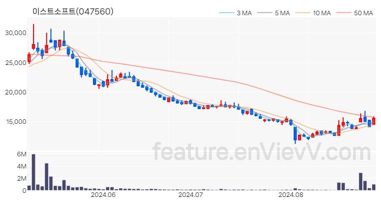 [특징주 분석] 이스트소프트 주가 차트 (2024.08.30)