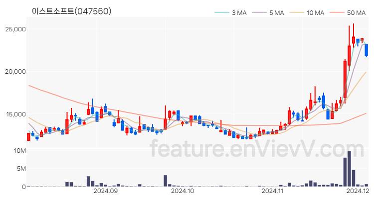 [특징주] 이스트소프트 주가와 차트 분석 2024.12.04