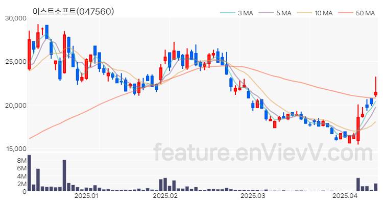 [특징주 분석] 이스트소프트 주가 차트 (2025.04.11)
