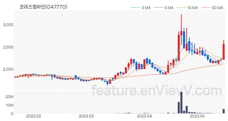 [특징주 분석] 코데즈컴바인 주가 차트 (2023.05.17)