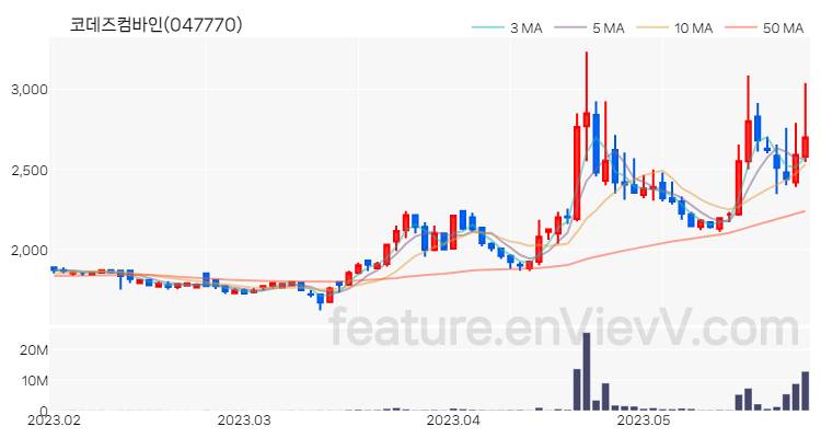 [특징주 분석] 코데즈컴바인 주가 차트 (2023.05.26)