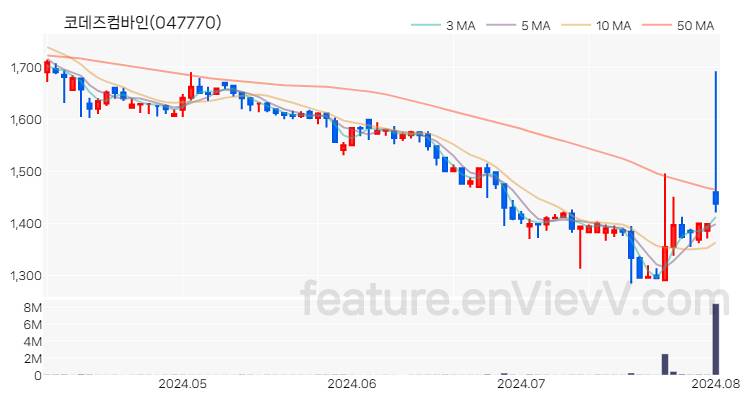 [특징주 분석] 코데즈컴바인 주가 차트 (2024.08.02)