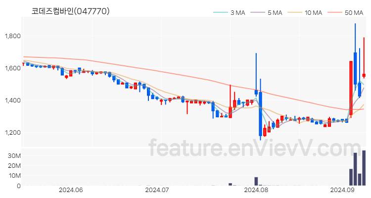 [특징주] 코데즈컴바인 주가와 차트 분석 2024.09.09