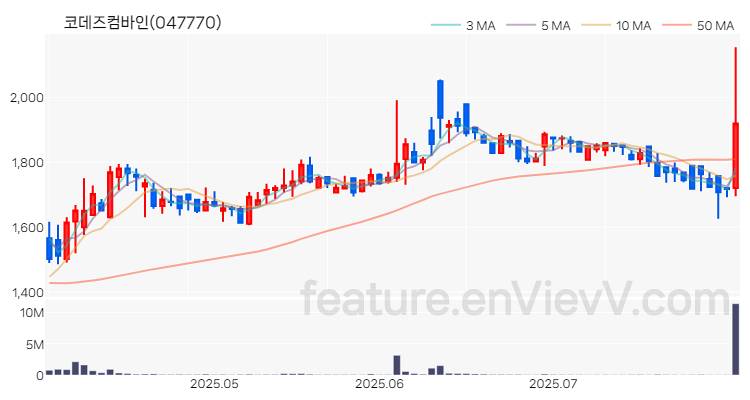 [특징주 분석] 코데즈컴바인 주가 차트 (2025.07.31)