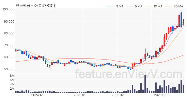 [특징주 분석] 한국항공우주 주가 차트 (2025.03.19)