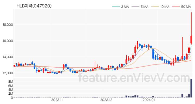 [특징주 분석] HLB제약 주가 차트 (2024.01.29)