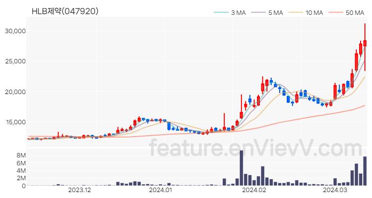 [특징주 분석] HLB제약 주가 차트 (2024.03.13)