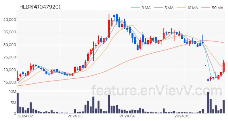 [특징주 분석] HLB제약 주가 차트 (2024.05.28)