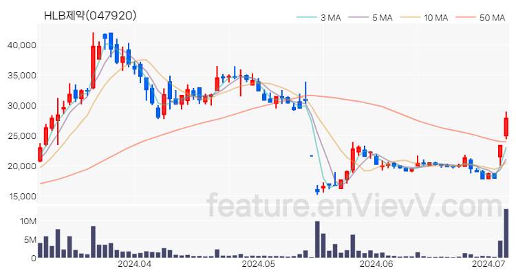 [특징주 분석] HLB제약 주가 차트 (2024.07.04)