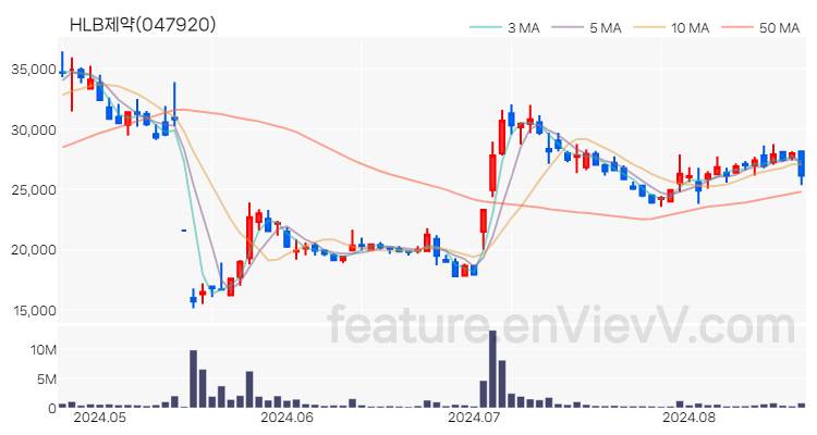 [특징주 분석] HLB제약 주가 차트 (2024.08.21)