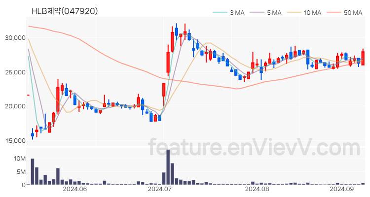 [특징주 분석] HLB제약 주가 차트 (2024.09.09)