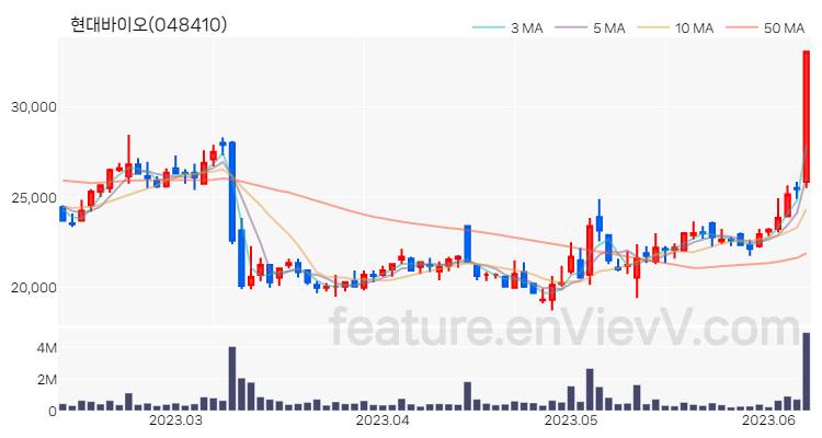 [특징주 분석] 현대바이오 주가 차트 (2023.06.09)