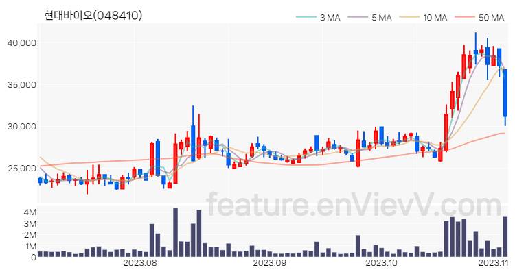 [특징주 분석] 현대바이오 주가 차트 (2023.11.03)