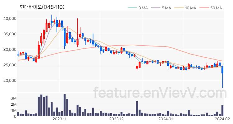 [특징주 분석] 현대바이오 주가 차트 (2024.02.01)