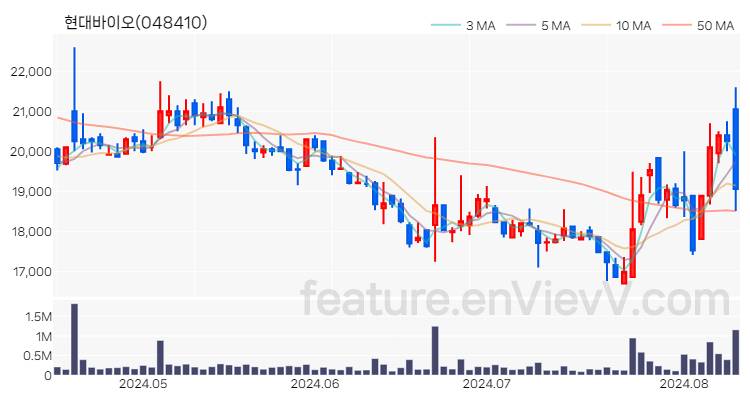 [특징주 분석] 현대바이오 주가 차트 (2024.08.12)