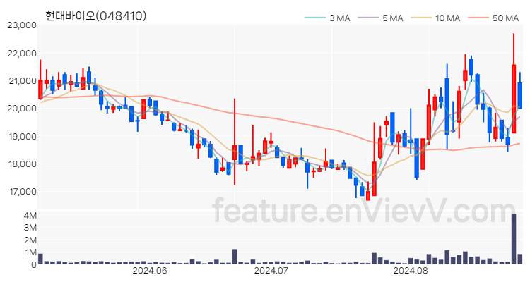 [특징주] 현대바이오 주가와 차트 분석 2024.08.29