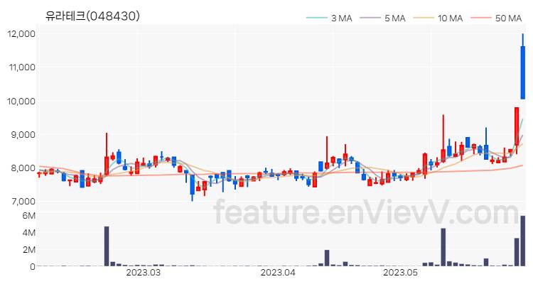 [특징주] 유라테크 주가와 차트 분석 2023.06.01